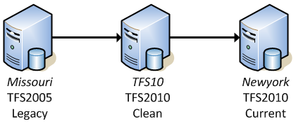 The three servers: Missouri, TFS10 and Newyork