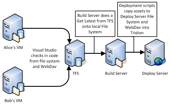 Development CMs to TFS to build and deploy servers